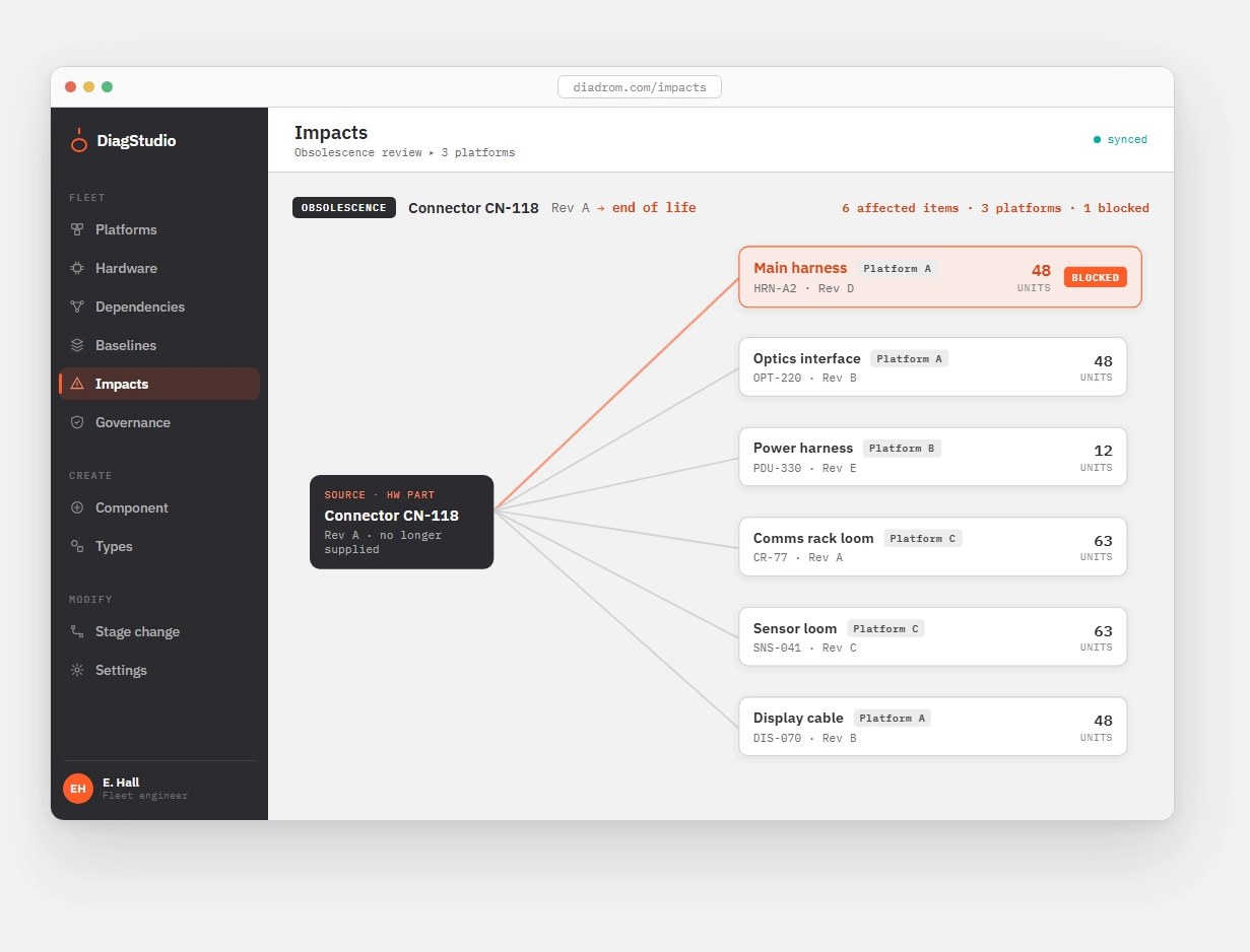 DiagStudio's impact analysis: an obsolete connector linked to six affected assemblies across three platforms, one of them blocked
